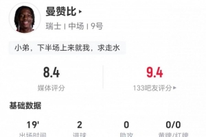 曼贊比本場替補2射進2球 9丟失球權+5對抗1成功 獲評8.4分