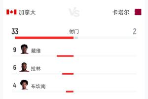 碾壓！加拿大6-0卡塔爾全場數據：射門33-2 射正10-0 控球79%-21%
