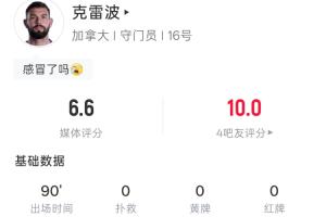 現(xiàn)場觀賽！加拿大門將克雷波全場0撲救0出擊 18次觸球15次傳球
