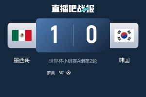 勢均力敵！墨西哥1-0韓國全場數據：射門8-9，得分機會2-3