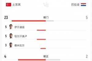 瀕臨出局！黃健翔：土耳其整體到個人都缺乏力量，圍著打愣打不透