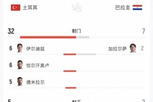 離譜至極！土耳其小組賽2場狂轟62次射門，0進球提前小組出局！