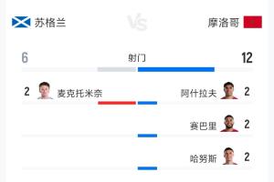 蘇格蘭0-1摩洛哥全場數據：射門6-12 射正0-2 控球率41%-59%