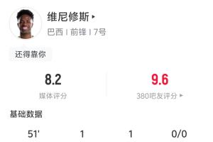 獨(dú)造三球！維尼修斯半場(chǎng)數(shù)據(jù)：4射2正 1進(jìn)球1助攻造1補(bǔ)射