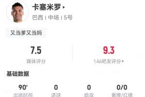 34歲卡塞米羅本場4長傳1成功+6搶斷 19對抗12成功+2犯規3造犯規