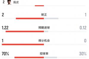 半場數據：美國9射2正控球達7成，澳大利亞2射1正場面被動