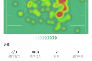 恰20本場數(shù)據(jù)：6次射門0射正，3次關(guān)鍵傳球+4次搶斷，獲評7.6分