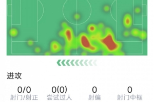 馬茲拉維本場數據：3次解圍，1次攔截，3次成功對抗，評分7.3分