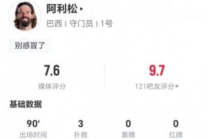 33歲阿利松本場數據：3次撲救+2撲禁區內射門 8長傳2成功 獲7.6分