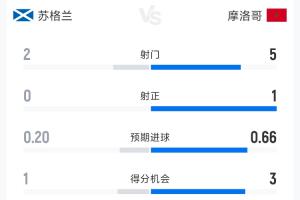 蘇格蘭0-1摩洛哥半場數(shù)據(jù)：射門2-5 射正0-1 控球率38%-62%