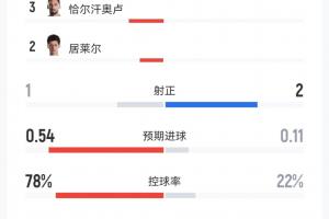 半場數(shù)據(jù)：土耳其12射僅1正控球近8成，巴拉圭1紅牌1黃牌