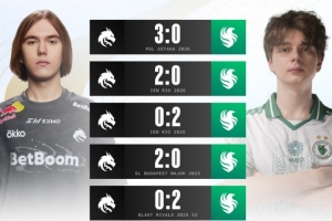 HLTV統(tǒng)計：Spirit近五戰(zhàn)3-2領先Falcons 上次Major交手Spirit取勝