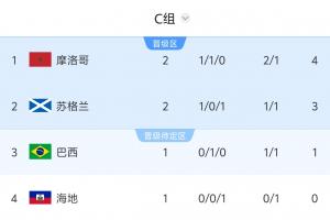 世界杯C組積分榜：摩洛哥4分登頂，蘇格蘭3分第2，8:30巴西vs海地
