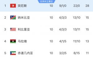 兩連敗回家！突尼斯世預賽9勝1平轟22球0丟球，世界杯進1球丟9球