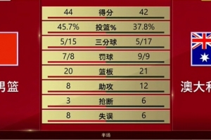 有來(lái)有回！中國(guó)男籃半場(chǎng)44-42領(lǐng)先澳大利亞 王俊杰7分4板 小崔7分