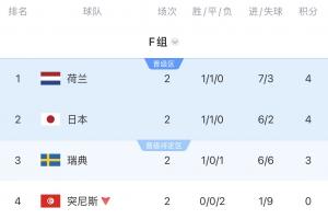 F組積分榜：荷蘭第1，日本同分第2，突尼斯出局，末輪日本戰瑞典