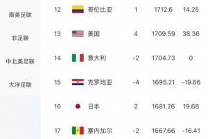 4-0大勝！FIFA實時排名：日本漲15.32分，世界排名升至第16