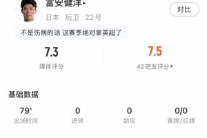 富安健洋全場(chǎng)數(shù)據(jù)：4解圍1攔截1搶斷，3次爭(zhēng)頂全部成功，評(píng)分7.3