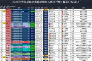 2026中國足球比賽上座排行：東北超大連vs沈陽第2 破業(yè)余比賽紀(jì)錄