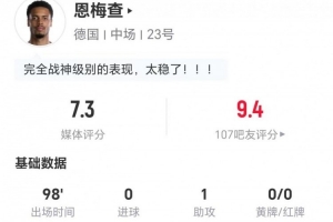 恩梅查本場1助攻+2射0正 2關鍵傳球+8搶斷 20對抗10成功 獲7.3分
