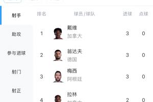 世界杯射手榜：梅西、翁達夫、戴維均3球 維尼修斯等人2球