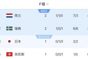 基本出線！荷蘭末輪踢平就能鎖定小組前二，輸球也有99%概率晉級