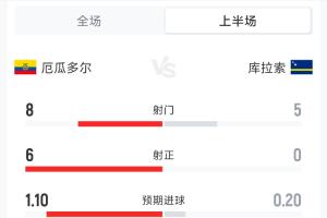 厄瓜多爾0-0庫拉索半場數據：射門8-5 射正6-0 犯規6-5 黃牌1-1