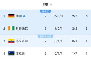 Opta預測E組出線概率：德國100%，科特迪瓦93.33%，厄瓜多爾29.9%