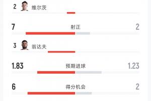 德國(guó)2-1科特迪瓦全場(chǎng)：射門(mén)16-9 射正7-2 控球率59%-41% 角球8-3