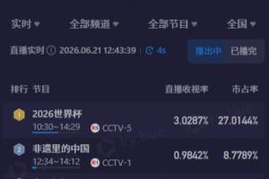 中午看世界杯！CCTV5直播突尼斯vs日本收視率超3%、市占率超27%