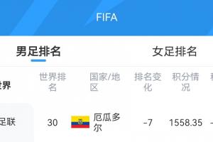 爆冷！庫拉索獲12.41積分FIFA排名升1位至第81，厄瓜多爾暴跌7位