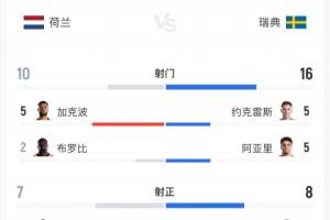 荷蘭5-1瑞典數據：荷蘭10射7正瑞典16射8正，預期進球2.47-0.98