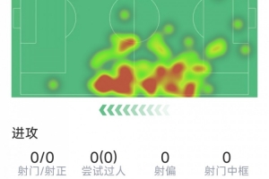 伊藤洋輝本場數(shù)據(jù)：5次解圍，3次搶斷，8對抗5成功，評分7.3分