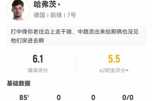 哈弗茨本場3射1正+2錯失進球 16丟失球權+11對抗4成功 僅獲6.1分