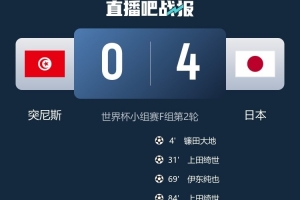 日媒：日本4-0大勝突尼斯，日本國內瞬間收視收聽率最高達37%