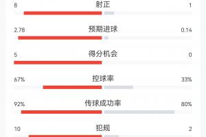 西班牙4-0沙特全場數據：射門22-3，射正8-1 控球率67%-33%