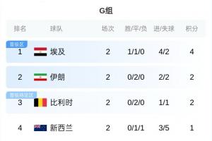 世界杯G組形勢：埃及打平鎖定前二，伊朗、比利時不敗大概率出線