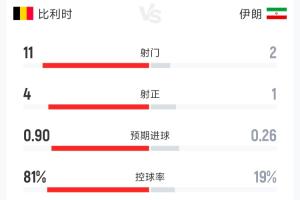 比利時(shí)0-0伊朗半場(chǎng)數(shù)據(jù)：射門11-2 射正4-1 控球率81%-19%