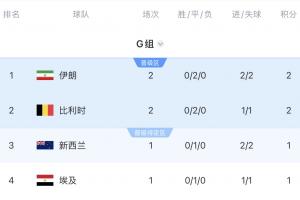 積分榜：伊朗進球數(shù)優(yōu)勢暫居第一 比利時2分第2 9點新西蘭vs埃及