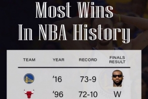 NBA歷史常規(guī)賽戰(zhàn)績前五球隊 僅歷史第一73勝勇士未能同一賽季奪冠