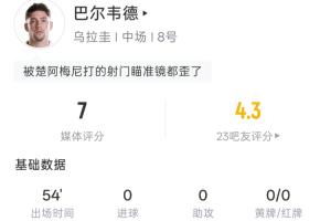 瞄不準啊！巴爾韋德半場：5射0正 3射偏1中框 預期進球0.34