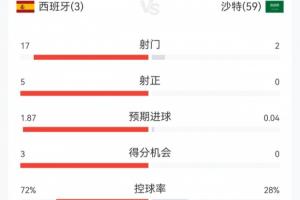完全一邊倒！西班牙3-0沙特半場數據：西班牙17射5正，控球超7成