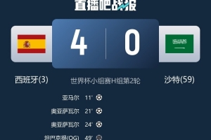 一場耗光進球運？西班牙近8場世界杯僅贏2場，但都是大勝共進11球