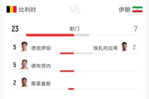 比利時vs伊朗全場數(shù)據(jù)：射門23-7 射正7-3 控球率70%-30%