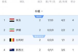 G組積分榜：埃及4分登頂，伊朗、比利時同積2分，新西蘭墊底