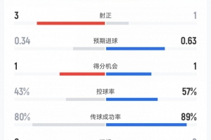 新西蘭vs埃及上半場數(shù)據(jù)：射門7比6、射正3比1、控球率43%比57%