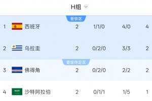 H組積分榜：西班牙4分第1，烏拉圭佛得角積2分，沙特1分墊底