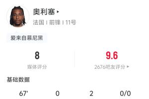 兩送助攻！奧利塞全場數據：2助攻 3射門1中框 4嘗試過人3次成功