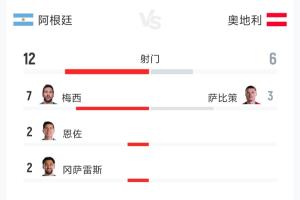 阿根廷2-0奧地利全場(chǎng)數(shù)據(jù)：射門12-6 射正5-1 預(yù)期進(jìn)球2.65-0.50