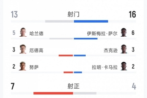 進球大戰！挪威3-2塞內加爾全場數據：射門13-16，射正7-4